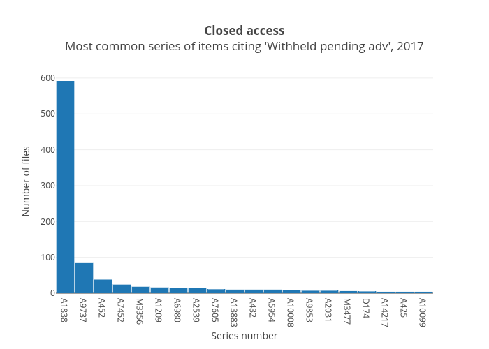 Closed accessMost common series of items citing 'Withheld pending adv', 2017 | bar chart made by Wragge | plotly