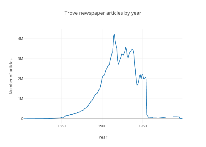 Trove newspaper articles by year | scatter chart made by Wragge | plotly