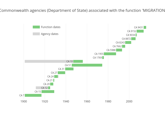 Commonwealth agencies (Department of State) associated with the function 'MIGRATION' | line chart made by Wragge | plotly