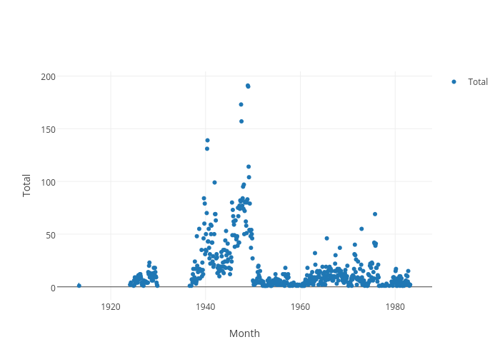 Total vs Month | scatter chart made by Wragge | plotly