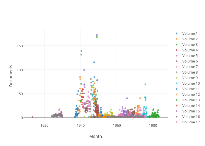 Documents vs Month | scatter chart made by Wragge | plotly