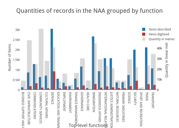 Quantities of records in the NAA grouped by function | grouped bar chart made by Wragge | plotly