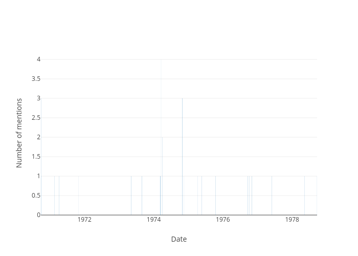 Number of mentions vs Date | bar chart made by Wragge | plotly