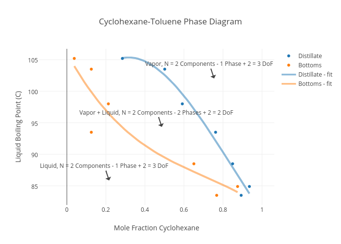 Cyclohexane-Toluene Phase Diagram | scatter chart made by Wrighb4 | plotly