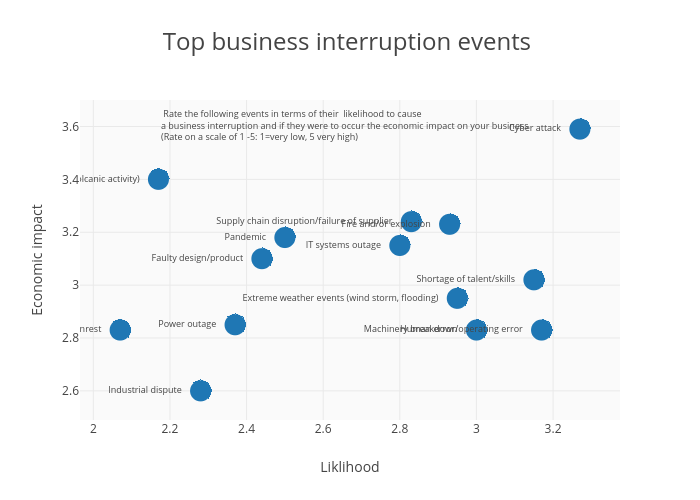 Top business interruption events&nbsp; |  made by Wsanders | plotly