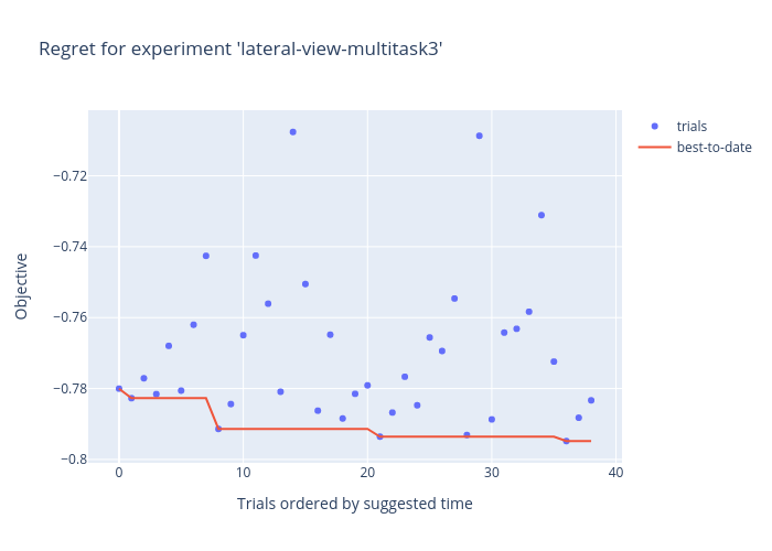 Regret for experiment 'lateral-view-multitask3' | scatter chart made by Xavier.bouthillier | plotly