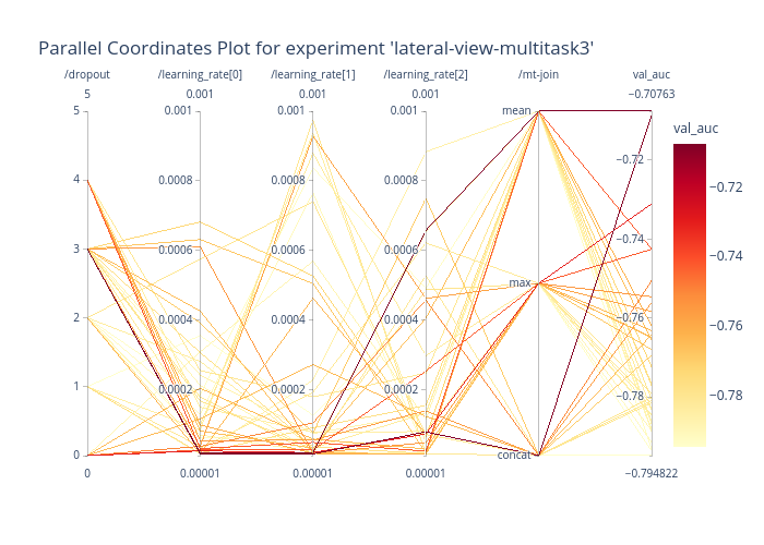Parallel Coordinates Plot for experiment 'lateral-view-multitask3' | parcoords made by Xavier.bouthillier | plotly
