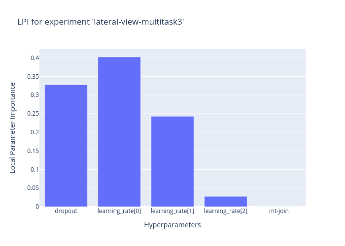 LPI for experiment 'lateral-view-multitask3' | bar chart made by Xavier.bouthillier | plotly