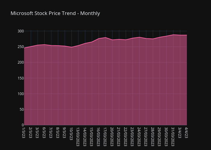 Microsoft Stock Price Trend - Monthly | line chart made by Xcelplex | plotly