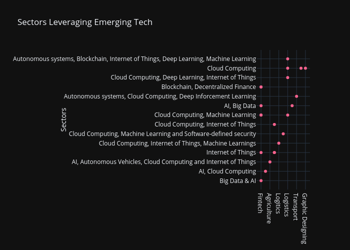 Sectors Leveraging Emerging Tech | scatter chart made by Xcelplex | plotly