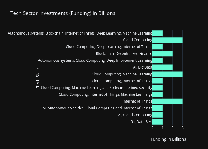 Tech Sector Investments (Funding) in Billions | histogram made by Xcelplex | plotly