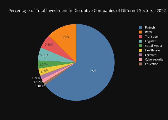 Percentage of Total Investment in Disruptive Companies of Different Sectors - 2022 | pie made by Xcelplex | plotly