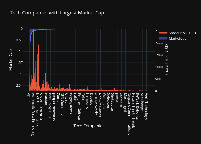 Tech Companies with Largest Market Cap | line chart made by Xcelplex | plotly
