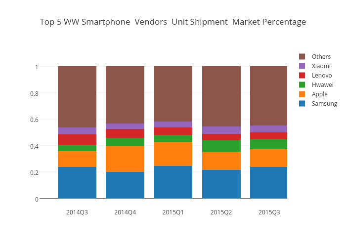 Top 5 WW Smartphone  Vendors  Unit Shipment  Market Percentage | stacked bar chart made by Xgu34 | plotly