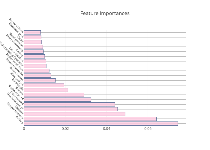 Feature importances | bar chart made by Xinruicao | plotly