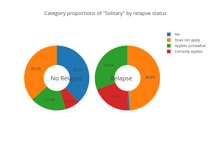 Category proportions of "Solitary" by relapse status | pie made by Xinruicao | plotly