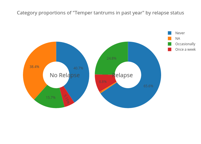 Category proportions of "Temper tantrums in past year" by relapse status | pie made by Xinruicao | plotly