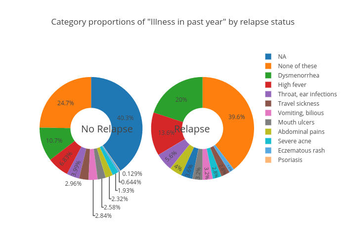 Category proportions of "Illness in past year" by relapse status | pie made by Xinruicao | plotly
