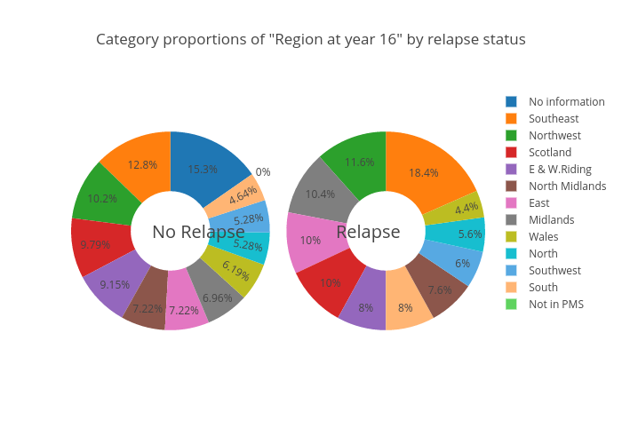 Category proportions of "Region at year 16" by relapse status | pie made by Xinruicao | plotly