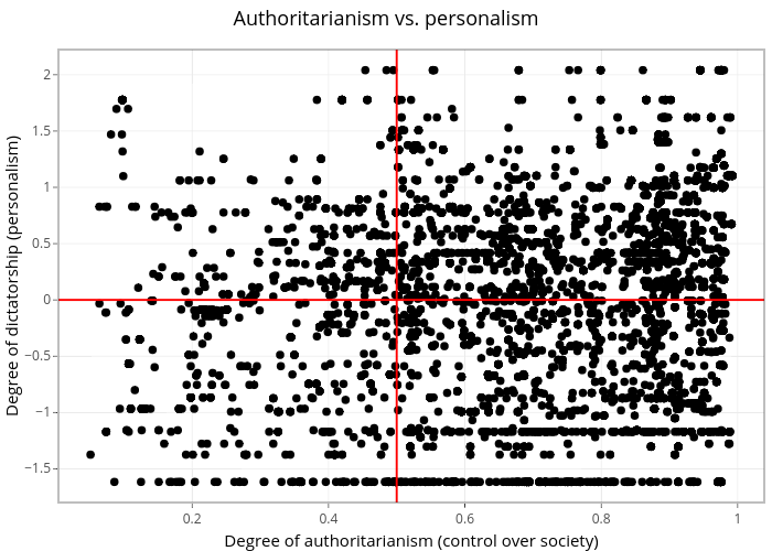 Authoritarianism vs. personalism | scatter chart made by Xmarquez | plotly