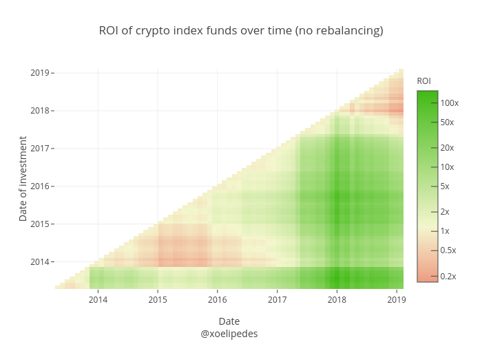 ROI of crypto index funds over time (no rebalancing) | heatmap made by Xoelop | plotly