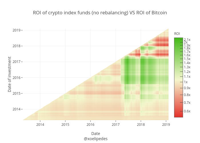 ROI of crypto index funds (no rebalancing) VS ROI of Bitcoin | heatmap made by Xoelop | plotly
