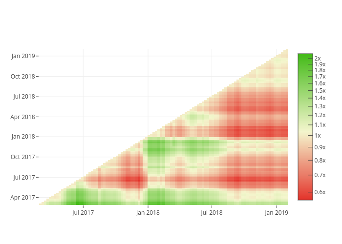 ROI of crypto index funds (no rebalancing) VS ROI of Bitcoin, from mid 2017 on | heatmap made by Xoelop | plotly