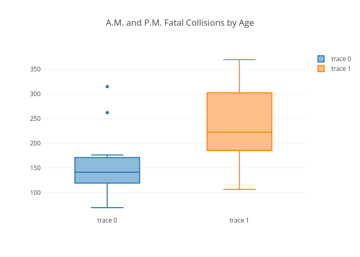 A.M. and P.M. Fatal Collisions by Age | box plot made by Xuzhaoqing | plotly
