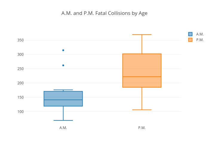 A.M. and P.M. Fatal Collisions by Age | box plot made by Xuzhaoqing | plotly
