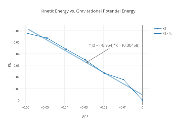 Kinetic Energy Vs Gravitational Potential Energy Scatter Chart Made By Xxtreyy Plotly