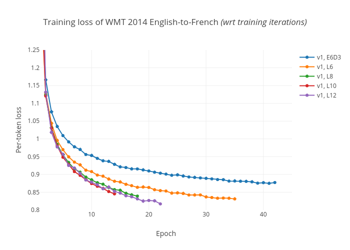 Training loss of WMT 2014 English-to-French (wrt training iterations) |  made by Xyc1207 | plotly
