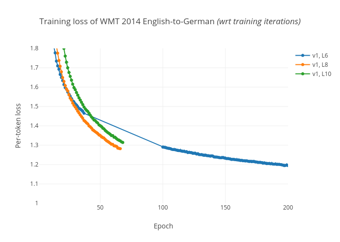 Training loss of WMT 2014 English-to-German (wrt training iterations) |  made by Xyc1207 | plotly