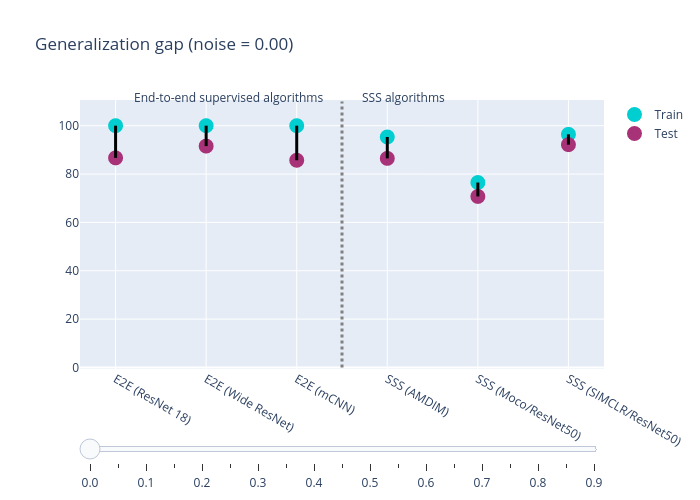 Generalization gap (noise = 0.00) | scatter chart made by Yaminibansal | plotly