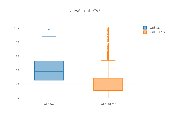 salesActual - CVS | box plot made by Yang.z.8 | plotly
