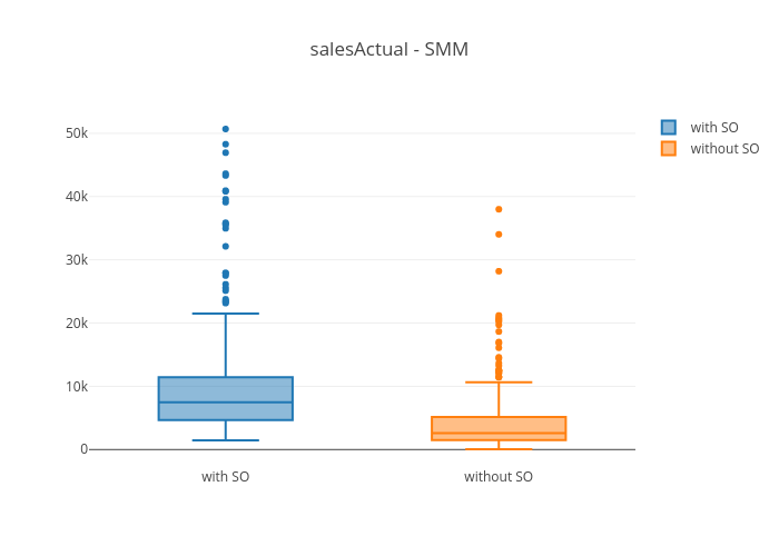 salesActual - SMM | box plot made by Yang.z.8 | plotly