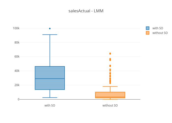 salesActual - LMM | box plot made by Yang.z.8 | plotly
