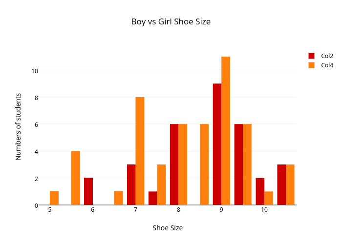 Boy vs Girl Shoe Size | bar chart made 