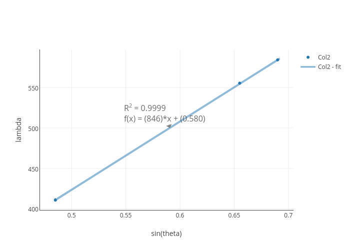 lambda vs sin(theta) | scatter chart made by Yash | plotly