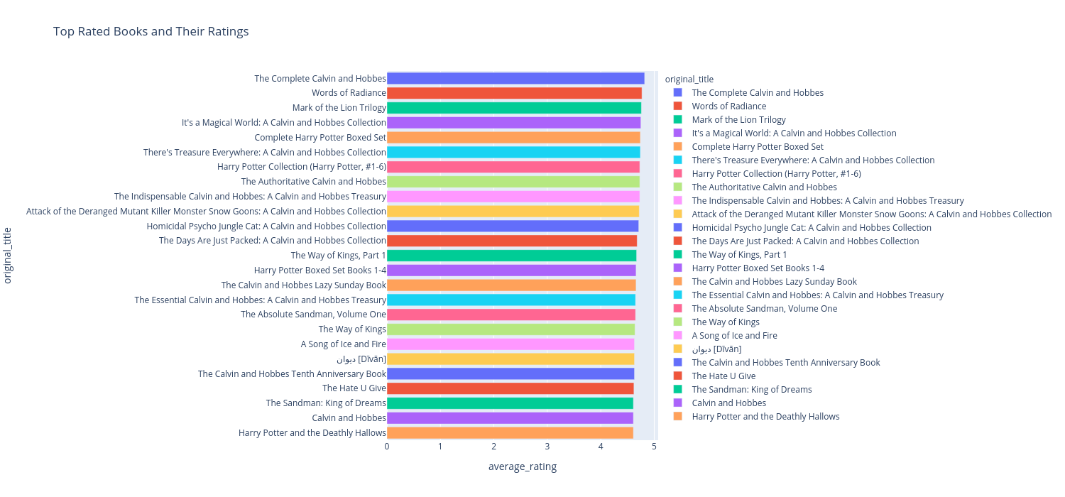 Top Rated Books and Their Ratings made by Yashaswi2092 plotly