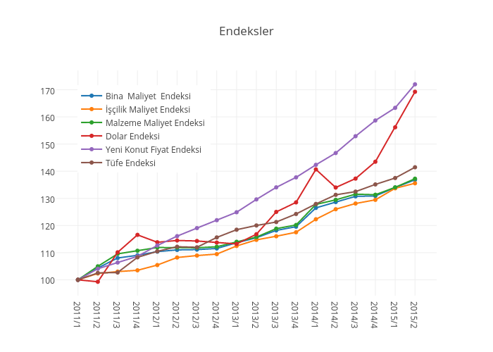 Endeksler | scatter chart made by Yasin.engin | plotly