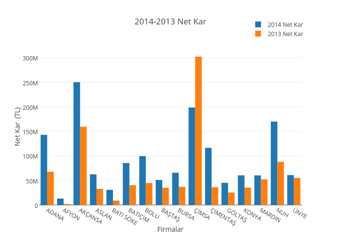 2014-2013 Net Kar | bar chart made by Yasin.engin | plotly