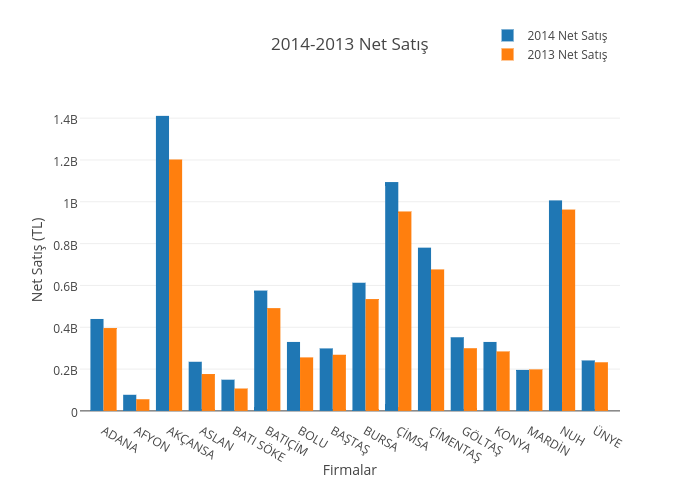 2014-2013 Net Satış | bar chart made by Yasin.engin | plotly