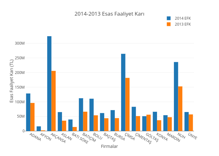 2014-2013 Esas Faaliyet Karı | bar chart made by Yasin.engin | plotly