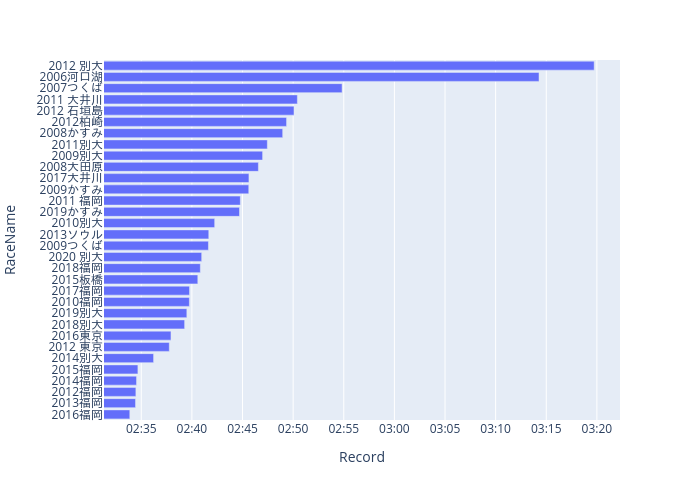 RaceName vs Record | bar chart made by Yasukazu | plotly