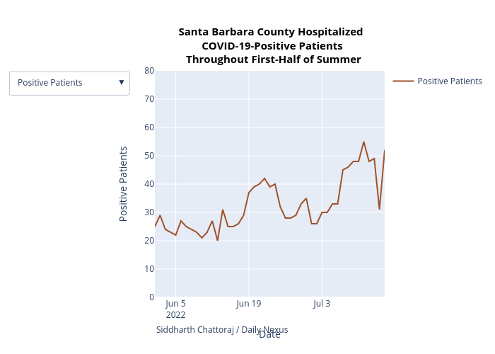 Santa Barbara County Hospitalized  COVID-19-Positive Patients  Throughout First-Half of Summer | scatter chart made by Yeahsidc | plotly