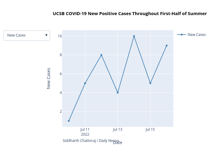 UCSB COVID-19 New Positive Cases Throughout First-Half of Summer | scatter chart made by Yeahsidc | plotly