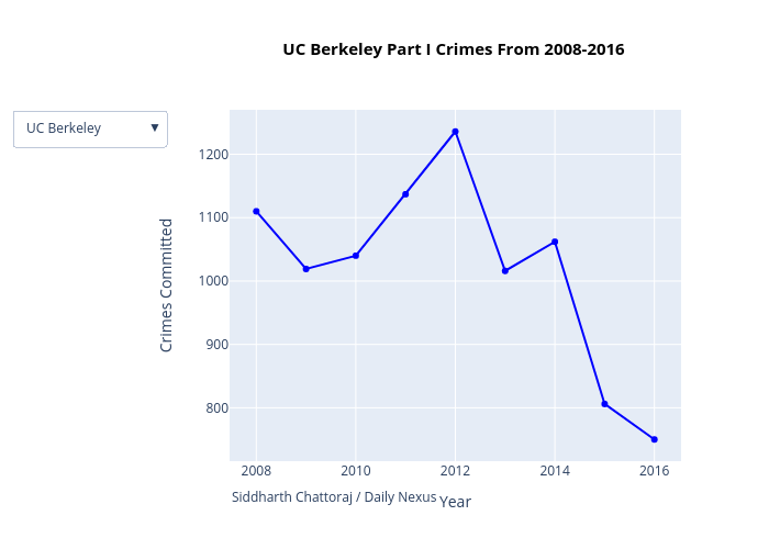 UC Berkeley Part I Crimes From 2008-2016 | scatter chart made by Yeahsidc | plotly