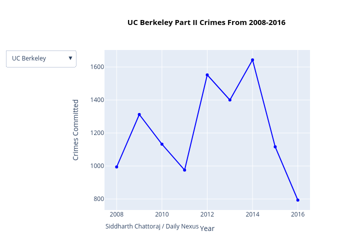 UC Berkeley Part II Crimes From 2008-2016 | scatter chart made by Yeahsidc | plotly