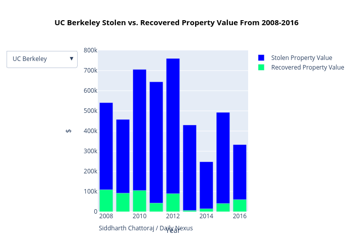 UC Berkeley Stolen vs. Recovered Property Value From 2008-2016 | overlaid bar chart made by Yeahsidc | plotly