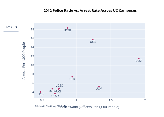 2012 Police Ratio vs. Arrest Rate Across UC Campuses |  made by Yeahsidc | plotly